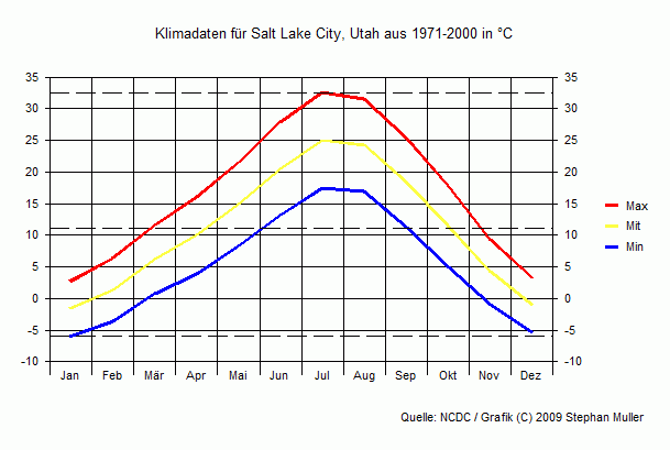 Klima in Salt Lake City, Utah